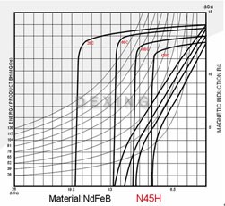 Demagnetization curves of sintered NdFeB magnets